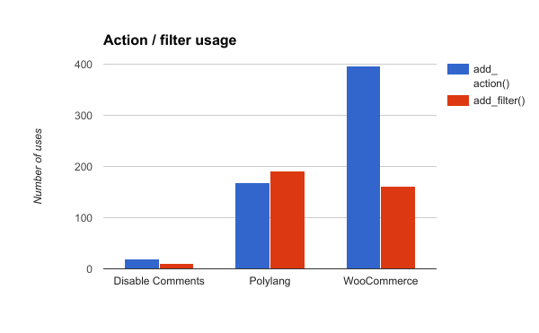 A graph showing uses of add_filter() and add_action() in three WordPress plugins
