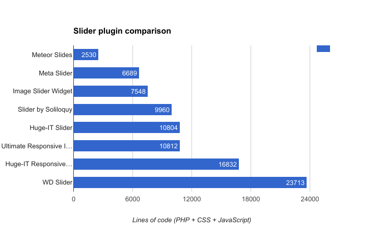 Comparison table of the code size of WordPress slider plugins. The smallest plugin has 2530 lines of code and the largest 23713.